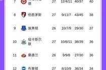 追分！英超积分榜：曼城距阿森纳2分，枪手明日客战热刺