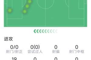 萨拉赫本场数据：射门、过人均挂零，1次关键传球，19次丢失球权