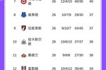 英超积分榜：维拉落后榜首7分，切尔西净胜球优势暂排第四
