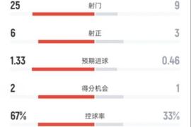 米兰0-1帕尔马全场数据：射门25-9，射正6-3，控球率67%-33%