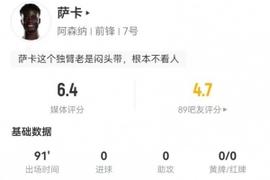 萨卡本场5射2正+2关键传球 23丢失球权+22对抗9成功+4造犯规