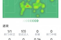 18岁贝尔纳尔本场数据：开场4分钟破门，3次抢断，6次成功对抗