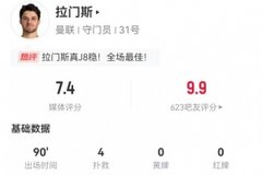 拉门斯本场数据：4扑救+4解围+2高球拦截+17长传1成功 获评7.4分