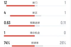 国米半场0-0博德闪耀数据：射门12-1，射正4-1，控球率74%-26%