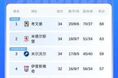 乱斗!英冠形势:考文垂三连胜5分优势领跑,蓝狐8轮不胜陷降级区
