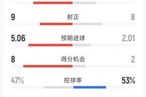 功亏一篑，尤文3-2加拉塔萨雷120分钟数据：射门29-16，射正 9-8