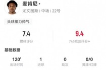 麦肯尼本场1球+4关键传球 17丢失球权+10对抗4成功 获评7.4分