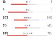 利物浦半场3-0西汉姆联数据：射门10-5，射正4-1，控球率51%-49%