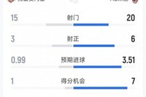 AC米兰2-0克雷莫内塞全场数据：射门20-15，射正6-3，得分机会7-1