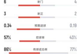 曼联半场0-1水晶宫数据：射门6-4，射正3-2，控球率57%-43%