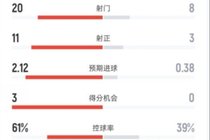 曼联2-1水晶宫全场：射门20-8，射正11-3，控球61%-39%，红牌0-1