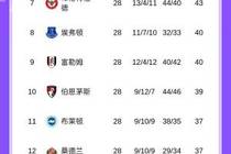 英超积分榜：阿森纳多赛一轮5分领先曼城，切尔西第六距前四6分