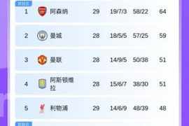 英超积分榜：利物浦遭绝杀仍居第5 狼队两连胜仍居联赛垫底