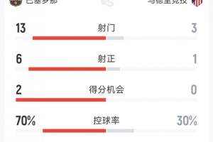巴萨2-0马竞半场数据：射门13-3，射正6-1，得分机会2-0