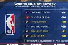 本赛季主场至少净负40分球队：76人3次&NBA历史首队 爵拓奇在列