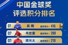 2025中国金球奖得分:吴曦416分夺魁,韦世豪280分,蒋光太218分