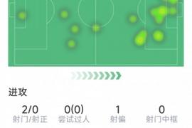 哈兰德本场数据：2次射门0射正，2次错失良机，仅13次触球