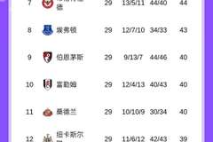 曼联、维拉本轮双双输球，曼联依然以净胜球优势排名第三