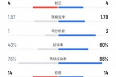 热刺vs水晶宫数据：射门12比9、进球机会1比3、控球率40%比60%