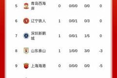 朝0分努力！中超积分榜：泰山变负3分+升至第8；津门虎负9分倒二