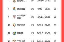 西甲积分榜：皇马结束2连败，先赛落后巴萨1分，巴萨本轮客战毕巴