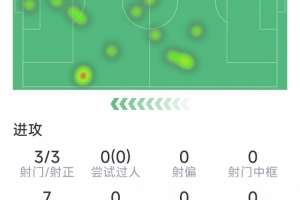 马尔穆什本场数据：梅开二度，3射3正，1次关键传球，2次抢断