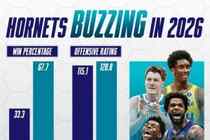 黄蜂进入2026后判若两队！胜率翻倍 净效率从-3变+11.2！