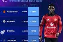 英超Big6球队身价变化榜：曼联+3500万欧上涨最多，热刺跌幅最大