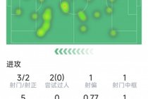 格纳布里本场数据：传射建功，3射2正，1次中框，1次错失良机