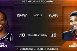 也是顶级得分手了！德罗赞生涯总分超越邓肯 升至NBA历史第18位！