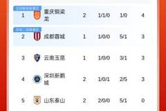 中超积分榜：铜梁龙4分暂列榜首，泰山0分第5，津门虎负9分仍垫底
