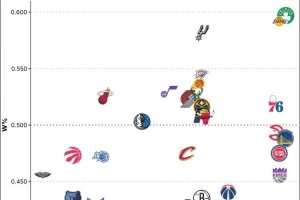 NBA历史各队胜率排名：凯尔特人、湖人、马刺位列前3 森林狼垫底