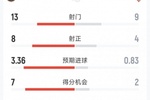 巴萨5-2塞维利亚全场数据：射门13-9，射正8-4，得分机会7-2