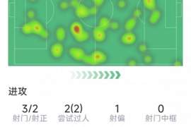 奥尔莫本场数据：1粒进球，3射2正，2次过人，1次关键传球
