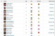 足坛20位亿元先生:费尔明新晋 亚哈姆2亿 英超8人西甲7人意甲0人