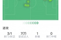 恩古莫哈本场数据：3射1正，7次过人全部成功，10对抗8成功