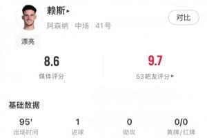能攻善守,赖斯全场数据:1进球2关键传球2抢断3拦截,评分8.6