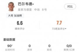巴尔韦德全场数据：1关键传球4解围3抢断+传球成功率92%，评分6.6