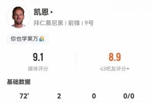 凯恩数据：5射2正2进球，4次过人2次关键传球，评分9.1全场最高