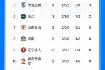 转正成功！浙江成泰山、河南后第3支摆脱负分球队，海牛3连败仍-7