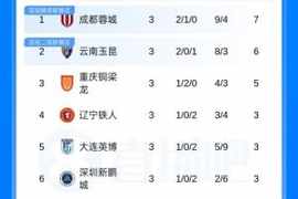 6队仍负分！中超积分榜：3支西南队前3 泰山0分第10 津门虎负9分