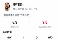 奥利塞本场数据：30次丢失球权全场最多+1进球5关键传球，评分8.9