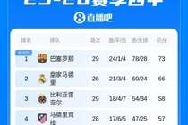西甲积分榜：巴萨先赛7分优势领跑，凌晨4点马德里德比焦点对决