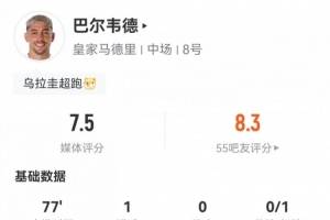 进球+直红！巴尔韦德数据：4射3正1进球1红牌1中框，评分7.5