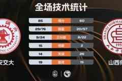 ?CUBAL-西安交大大胜山西师大 邱冬薏三节22+13 贾保成21+10