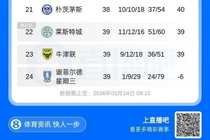 只剩7轮！英冠积分榜：蓝狐13轮仅1胜距保级区1分 考文垂断层领跑