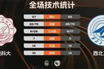 ?CUBAL-西北工大逆转西电科大迎连胜 李仁政16+9 闫卓越17+16