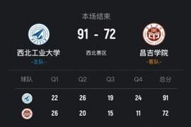 ?CUBAL-西北工大战胜昌吉学院进8强 贠凯杰26分4断 任天祥25分
