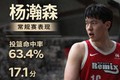 ?命中率63.4%！杨瀚森G联盟常规赛场均17.1分9.2板3.1助1.6帽