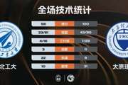?太原理工大胜西北工大杀入决赛!曹芷豪15+6+10 杨子豪20+6+7